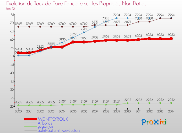 Evolution du taux de la taxe foncière sur les immeubles et terrains non batis pour MONTPEYROUX et les communes proches de 2000 à 2014 Comparaison des taux de la taxe foncière sur les immeubles et terrains non batis pour MONTPEYROUX et les communes voisines de 2000 à 2014