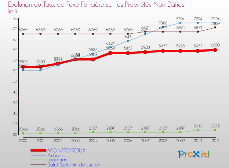 Evolution du taux de la taxe foncière sur les immeubles et terrains non batis pour MONTPEYROUX et les communes proches Comparaison des taux de la taxe foncière sur les immeubles et terrains non batis pour MONTPEYROUX et les communes voisines