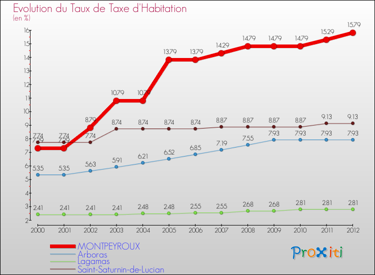 Evolution du taux de la taxe d'habitation pour MONTPEYROUX et les communes proches Comparaison des taux de la taxe d'habitation pour MONTPEYROUX et les communes voisines