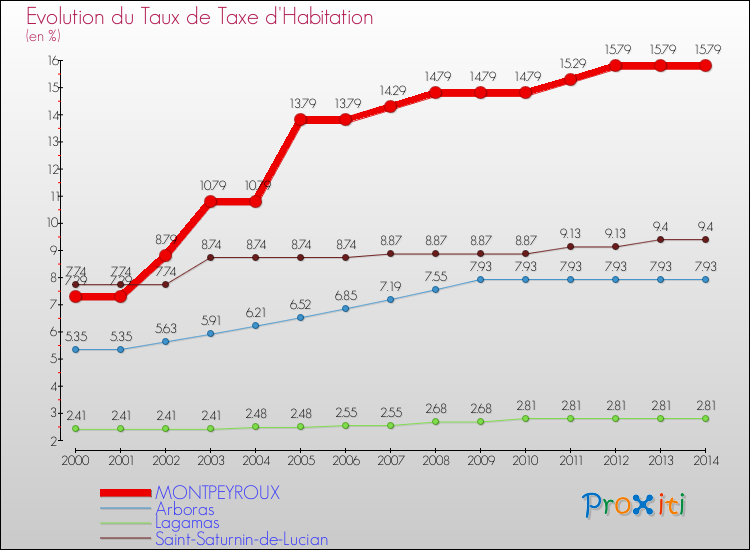 Evolution du taux de la taxe d'habitation pour MONTPEYROUX et les communes proches de 2000 à 2014 Comparaison des taux de la taxe d'habitation pour MONTPEYROUX et les communes voisines de 2000 à 2014