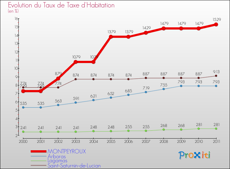 Evolution du taux de la taxe d'habitation pour MONTPEYROUX et les communes proches Comparaison des taux de la taxe d'habitation pour MONTPEYROUX et les communes voisines