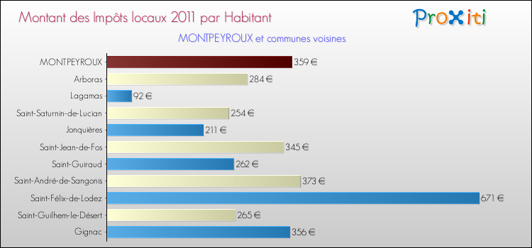 Montant des impôts locaux par Habitant pour MONTPEYROUX et les communes proches Comparaison des impôts locaux par habitant pour MONTPEYROUX et les communes voisines