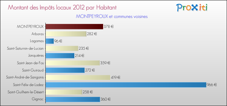 Montant des impôts locaux par Habitant pour MONTPEYROUX et les communes proches Comparaison des impôts locaux par habitant pour MONTPEYROUX et les communes voisines