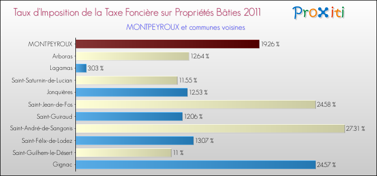Taux d'imposition de la taxe foncière sur le bati 2011 pour MONTPEYROUX et les communes proches Comparaison des taux d'imposition de la taxe foncière sur le bati 2011 pour MONTPEYROUX et les communes voisines
