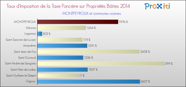Taux d'imposition de la taxe foncière sur le bati 2014 pour MONTPEYROUX et les communes proches Comparaison des taux d'imposition de la taxe foncière sur le bati 2014 pour MONTPEYROUX et les communes voisines