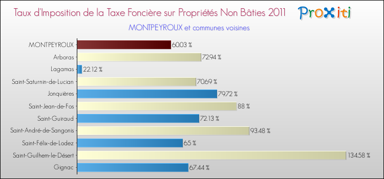 Taux d'imposition de la taxe foncière sur les immeubles et terrains non batis 2011 pour MONTPEYROUX et les communes proches Comparaison des taux d'imposition de la taxe foncière sur les immeubles et terrains non batis 2011 pour MONTPEYROUX et les communes voisines