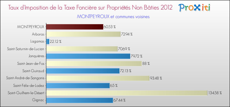 Taux d'imposition de la taxe foncière sur les immeubles et terrains non batis 2012 pour MONTPEYROUX et les communes proches Comparaison des taux d'imposition de la taxe foncière sur les immeubles et terrains non batis 2012 pour MONTPEYROUX et les communes voisines