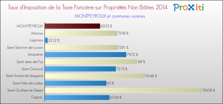 Taux d'imposition de la taxe foncière sur les immeubles et terrains non batis 2014 pour MONTPEYROUX et les communes proches Comparaison des taux d'imposition de la taxe foncière sur les immeubles et terrains non batis 2014 pour MONTPEYROUX et les communes voisines