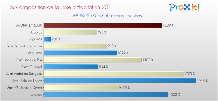 Taux d'imposition de la taxe d'habitation 2011 pour MONTPEYROUX et les communes proches Comparaison des taux d'imposition de la taxe d'habitation 2011 pour MONTPEYROUX et les communes voisines