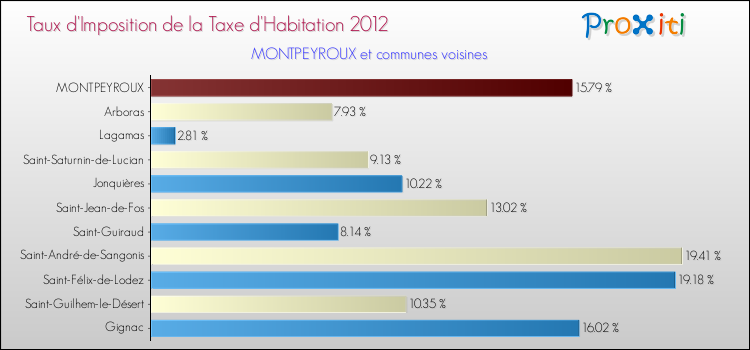 Taux d'imposition de la taxe d'habitation 2012 pour MONTPEYROUX et les communes proches Comparaison des taux d'imposition de la taxe d'habitation 2012 pour MONTPEYROUX et les communes voisines