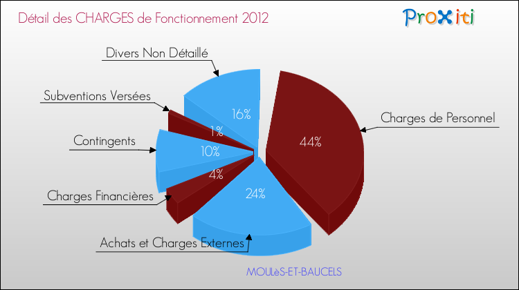 Décomposition des Charges de Fonctionnement 2012 de la commune de MOULèS-ET-BAUCELS Charges de Fonctionnement 2012 pour la commune de MOULèS-ET-BAUCELS