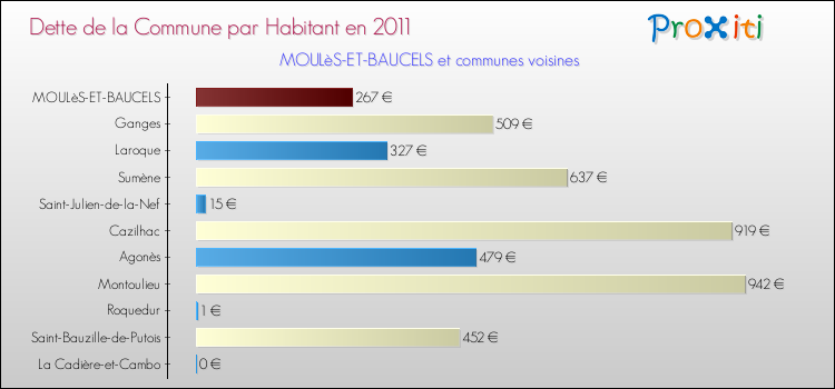 Dette par habitant de la commune en 2011 pour MOULèS-ET-BAUCELS et les communes proches Comparaison de la dette par habitant de la commune en 2011 pour MOULèS-ET-BAUCELS et les communes voisines