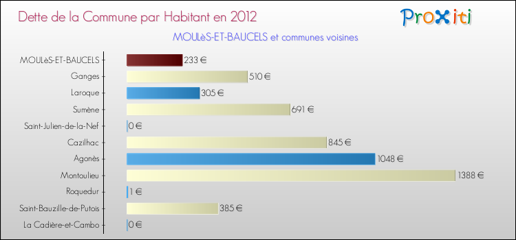 Dette par habitant de la commune en 2012 pour MOULèS-ET-BAUCELS et les communes proches Comparaison de la dette par habitant de la commune en 2012 pour MOULèS-ET-BAUCELS et les communes voisines
