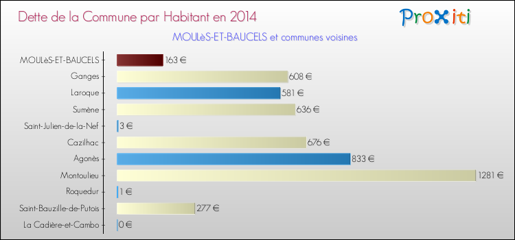 Dette par habitant de la commune en 2014 pour MOULèS-ET-BAUCELS et les communes proches Comparaison de la dette par habitant de la commune en 2014 pour MOULèS-ET-BAUCELS et les communes voisines