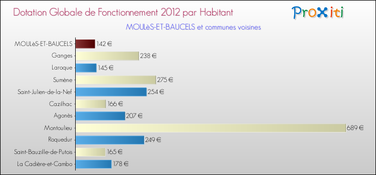 Montant des dotations globales de fonctionnement DGF par Habitant pour MOULèS-ET-BAUCELS et les communes proches Comparaison des des dotations globales de fonctionnement DGF par habitant pour MOULèS-ET-BAUCELS et les communes voisines