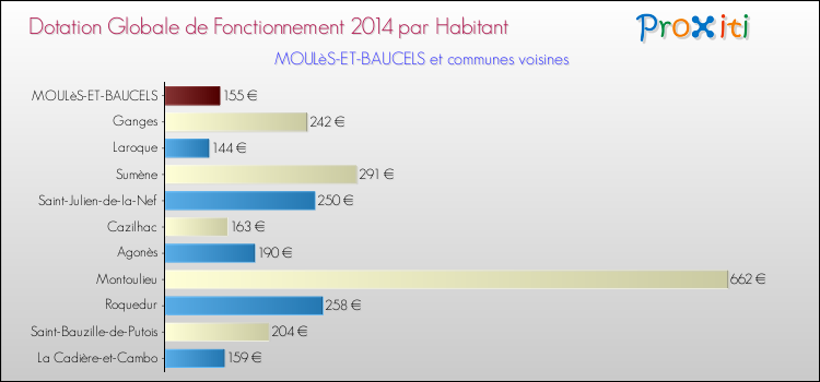 Montant des dotations globales de fonctionnement DGF par Habitant pour MOULèS-ET-BAUCELS et les communes proches en 2014. Comparaison des des dotations globales de fonctionnement DGF par habitant pour MOULèS-ET-BAUCELS et les communes voisines en 2014.