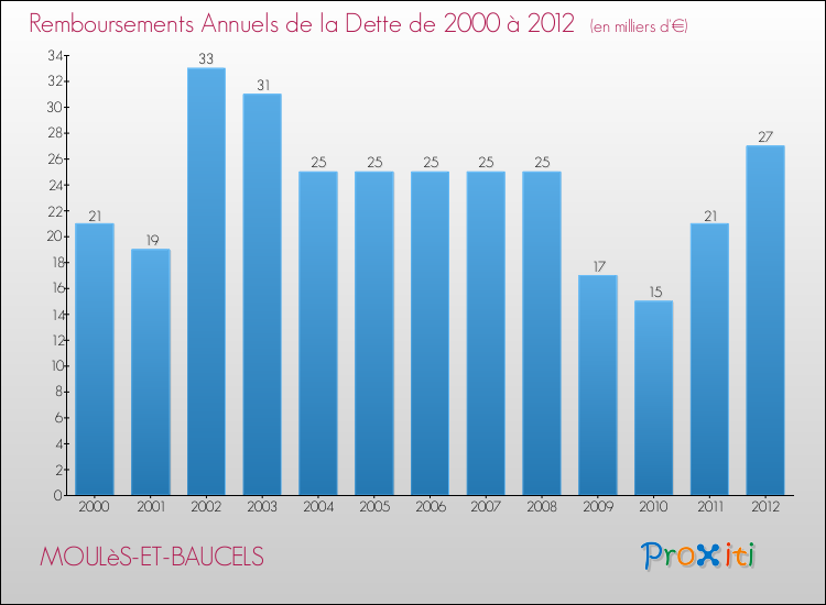 Evolution de l'annuité de la dette pour la commune de MOULèS-ET-BAUCELS de 2000 à 2012 Annuités de la dette pour MOULèS-ET-BAUCELS de 2000 à 2012