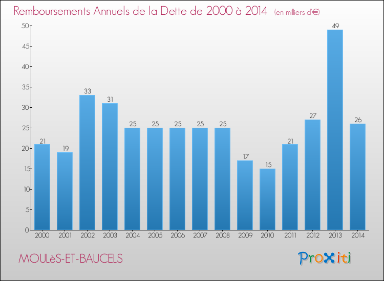 Evolution de l'annuité de la dette pour la commune de MOULèS-ET-BAUCELS de 2000 à 2014 Annuités de la dette pour MOULèS-ET-BAUCELS de 2000 à 2014