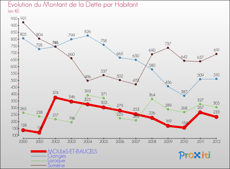 Evolution de la dette par habitant pour la commune de MOULèS-ET-BAUCELS et les communes proches de 2000 à 2012 Comparaison de la dette par habitant pour MOULèS-ET-BAUCELS et les communes voisines de 2000 à 2012