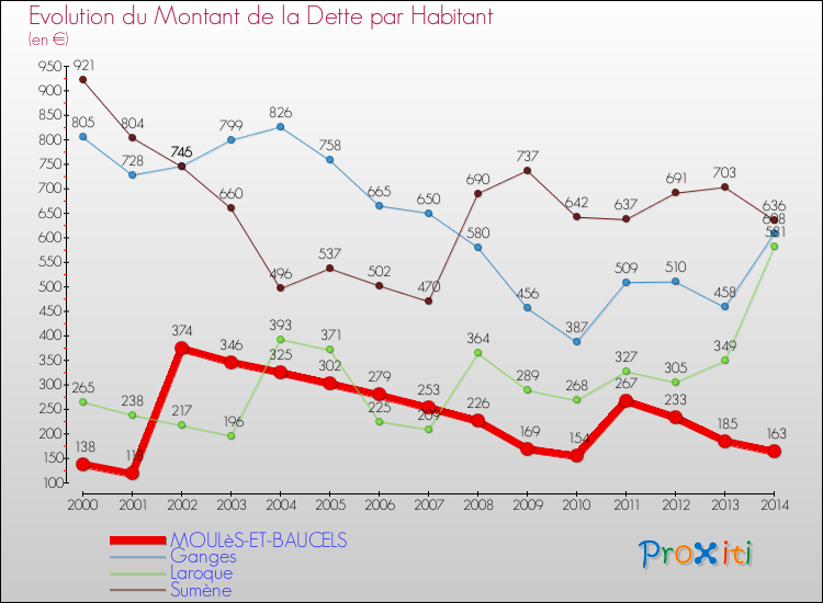Evolution de la dette par habitant pour la commune de MOULèS-ET-BAUCELS et les communes proches de 2000 à 2014 Comparaison de la dette par habitant pour MOULèS-ET-BAUCELS et les communes voisines de 2000 à 2014