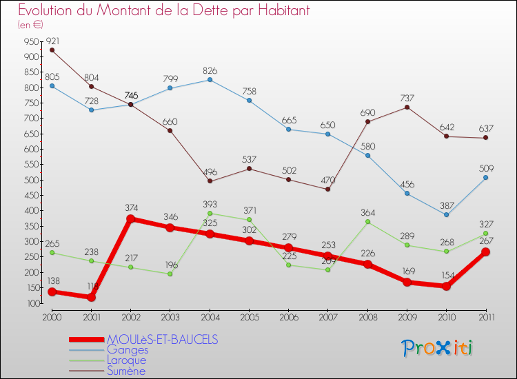 Evolution de la dette par habitant pour la commune de MOULèS-ET-BAUCELS et les communes proches Comparaison de la dette par habitant pour MOULèS-ET-BAUCELS et les communes voisines