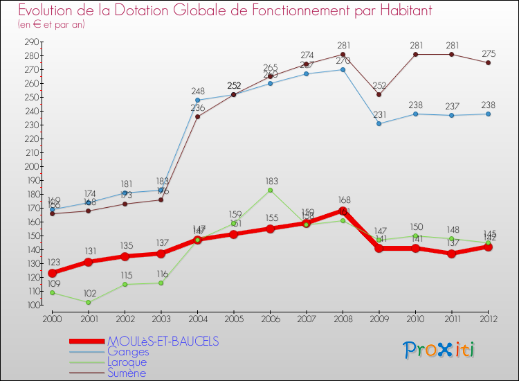 Evolution et montant de la dotation globale de fonctionnement par Habitant pour MOULèS-ET-BAUCELS et les communes proches Comparaison des dotations globales de fonctionnement par habitant pour MOULèS-ET-BAUCELS et les communes voisines