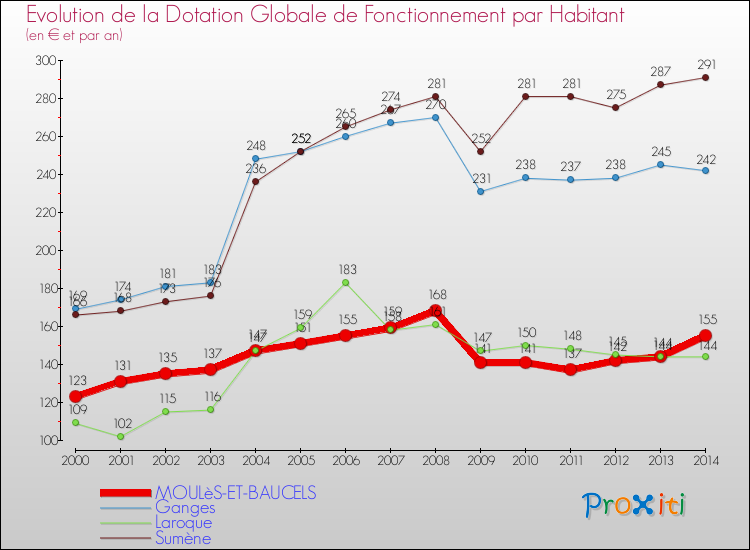 Evolution et montant de la dotation globale de fonctionnement par Habitant pour MOULèS-ET-BAUCELS et les communes proches de 2000 à 2014. Comparaison des dotations globales de fonctionnement par habitant pour MOULèS-ET-BAUCELS et les communes voisines de 2000 à 2014.