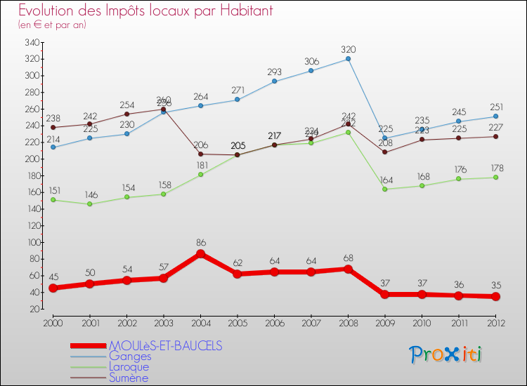 Evolution et montant des impôts locaux par Habitant pour MOULèS-ET-BAUCELS et les communes proches Comparaison des impôts locaux par habitant pour MOULèS-ET-BAUCELS et les communes voisines