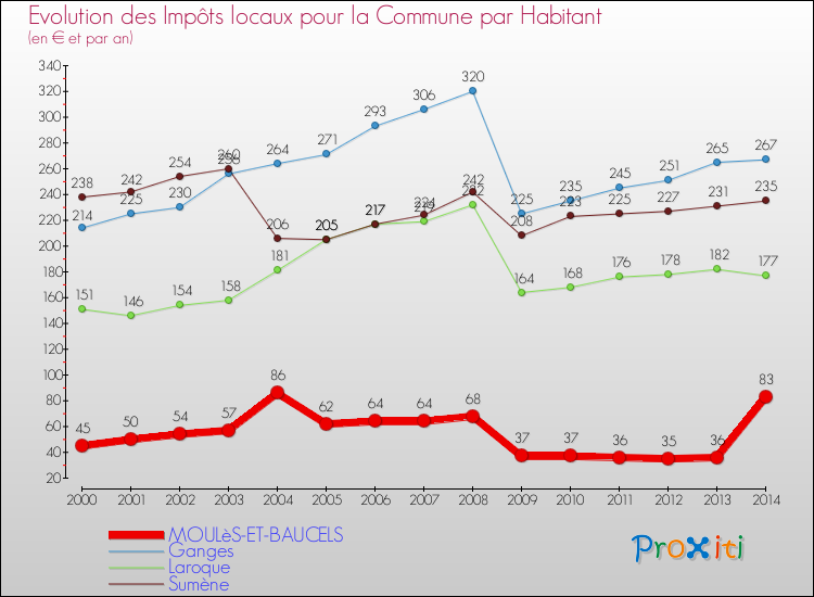 Evolution et montant des impôts locaux par Habitant pour MOULèS-ET-BAUCELS et les communes proches de 2000 à 2014 Comparaison des impôts locaux par habitant pour MOULèS-ET-BAUCELS et les communes voisines de 2000 à 2014