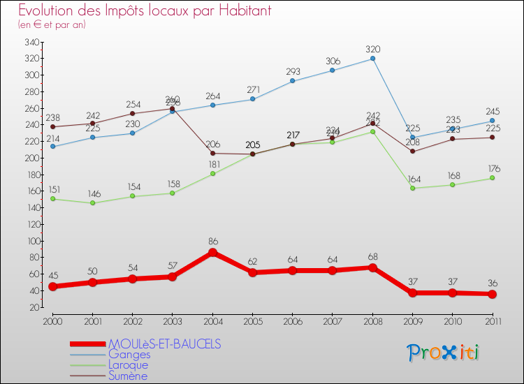 Evolution et montant des impôts locaux par Habitant pour MOULèS-ET-BAUCELS et les communes proches Comparaison des impôts locaux par habitant pour MOULèS-ET-BAUCELS et les communes voisines
