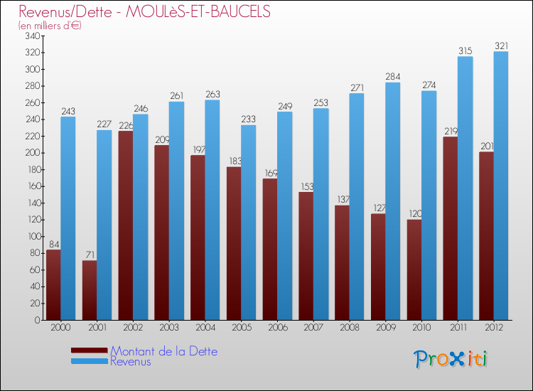 Evolution comparée de la dette et des revenus pour la commune de MOULèS-ET-BAUCELS de 2000 à 2012 Comparaison de la dette et des revenus pour MOULèS-ET-BAUCELS de 2000 à 2012