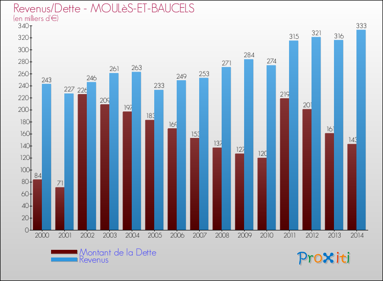Evolution comparée de la dette et des revenus pour la commune de MOULèS-ET-BAUCELS de 2000 à 2014 Comparaison de la dette et des revenus pour MOULèS-ET-BAUCELS de 2000 à 2014