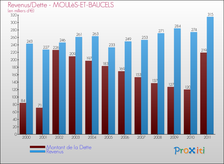 Evolution comparée de la dette et des revenus pour la commune de MOULèS-ET-BAUCELS de 2000 à 2011 Comparaison de la dette et des revenus pour MOULèS-ET-BAUCELS de 2000 à 2011