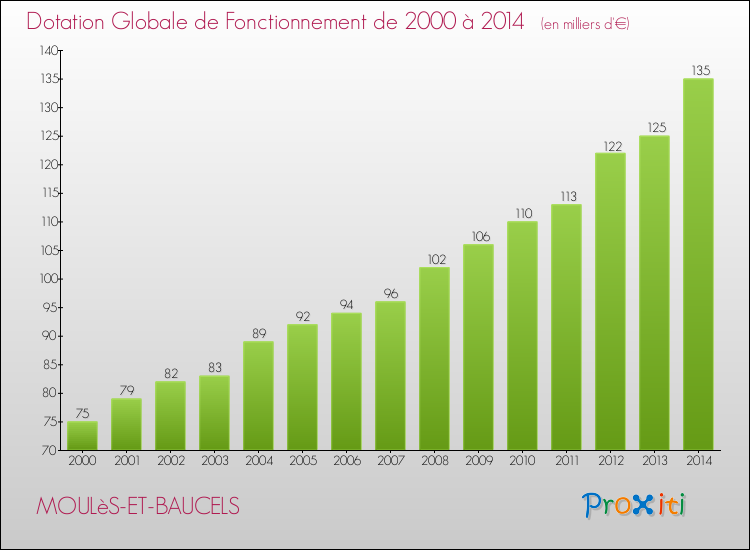 Evolution du montant de la Dotation Globale de Fonctionnement pour la commune de MOULèS-ET-BAUCELS de 2000 à 2014 Evolution du montant de la Dotation Globale de Fonctionnement pour MOULèS-ET-BAUCELS de 2000 à 2014