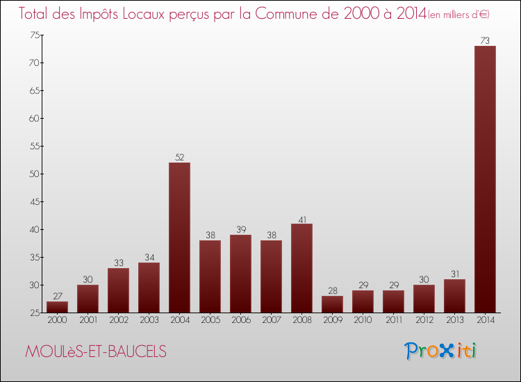 Evolution des Impôts Locaux pour la commune de MOULèS-ET-BAUCELS de 2000 à 2014 Evolution des Impôts Locaux pour MOULèS-ET-BAUCELS de 2000 à 2014