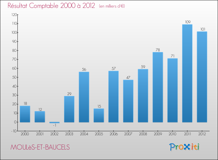 Evolution du résultat comptable pour la commune de MOULèS-ET-BAUCELS de 2000 à 2012 Evolution du résultat comptable pour MOULèS-ET-BAUCELS de 2000 à 2012