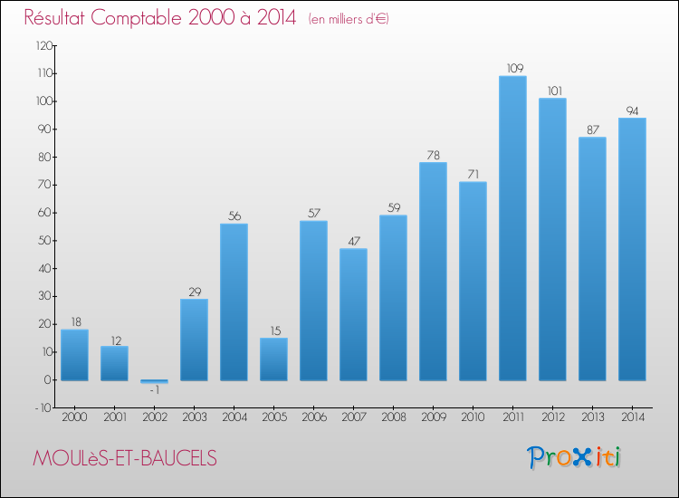 Evolution du résultat comptable pour la commune de MOULèS-ET-BAUCELS de 2000 à 2014 Evolution du résultat comptable pour MOULèS-ET-BAUCELS de 2000 à 2014