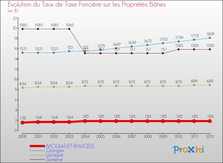 Evolution du taux de la taxe foncière sur le bati pour MOULèS-ET-BAUCELS et les communes proches de 2000 à 2012 Comparaison des taux de taxe foncière sur le bati pour MOULèS-ET-BAUCELS et les communes voisines de 2000 à 2012