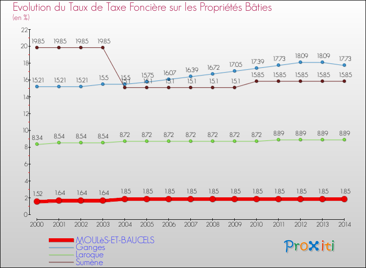 Evolution du taux de la taxe foncière sur le bati pour MOULèS-ET-BAUCELS et les communes proches de 2000 à 2014 Comparaison des taux de taxe foncière sur le bati pour MOULèS-ET-BAUCELS et les communes voisines de 2000 à 2014