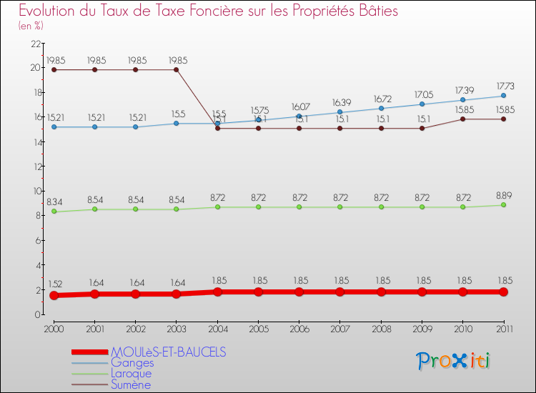 Evolution du taux de la taxe foncière sur le bati pour MOULèS-ET-BAUCELS et les communes proches Comparaison des taux de taxe foncière sur le bati pour MOULèS-ET-BAUCELS et les communes voisines