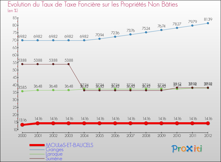 Evolution du taux de la taxe foncière sur les immeubles et terrains non batis pour MOULèS-ET-BAUCELS et les communes proches de 2000 à 2012 Comparaison des taux de la taxe foncière sur les immeubles et terrains non batis pour MOULèS-ET-BAUCELS et les communes voisines de 2000 à 2012