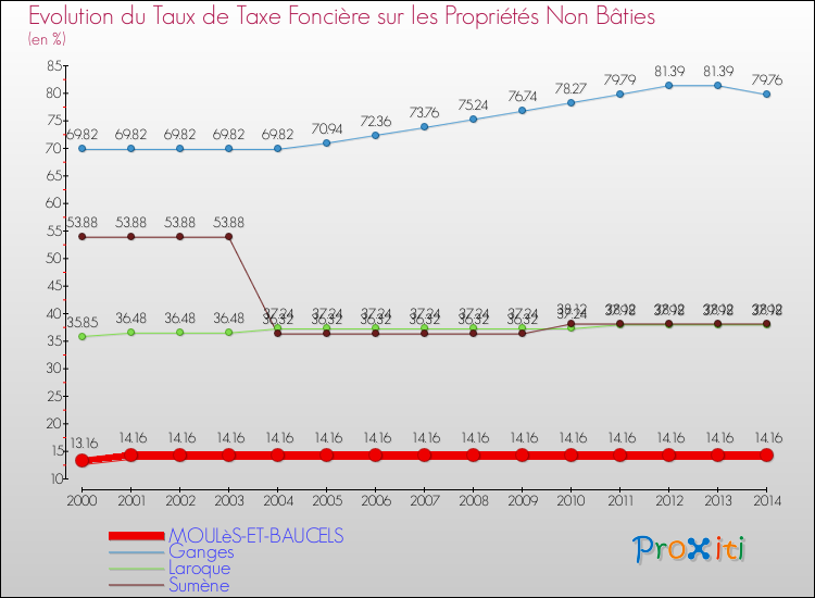 Evolution du taux de la taxe foncière sur les immeubles et terrains non batis pour MOULèS-ET-BAUCELS et les communes proches de 2000 à 2014 Comparaison des taux de la taxe foncière sur les immeubles et terrains non batis pour MOULèS-ET-BAUCELS et les communes voisines de 2000 à 2014