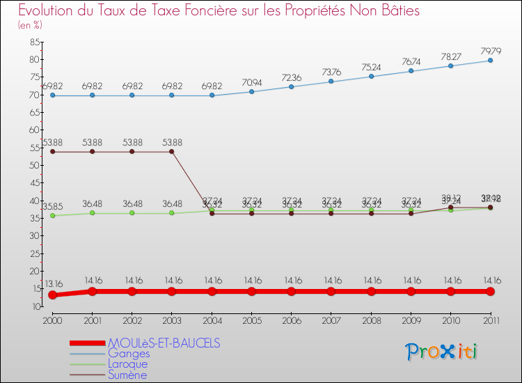 Evolution du taux de la taxe foncière sur les immeubles et terrains non batis pour MOULèS-ET-BAUCELS et les communes proches Comparaison des taux de la taxe foncière sur les immeubles et terrains non batis pour MOULèS-ET-BAUCELS et les communes voisines