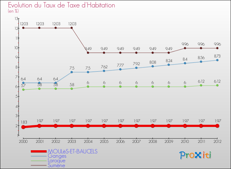 Evolution du taux de la taxe d'habitation pour MOULèS-ET-BAUCELS et les communes proches Comparaison des taux de la taxe d'habitation pour MOULèS-ET-BAUCELS et les communes voisines