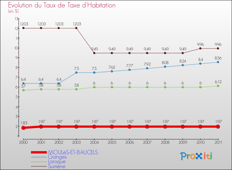 Evolution du taux de la taxe d'habitation pour MOULèS-ET-BAUCELS et les communes proches Comparaison des taux de la taxe d'habitation pour MOULèS-ET-BAUCELS et les communes voisines