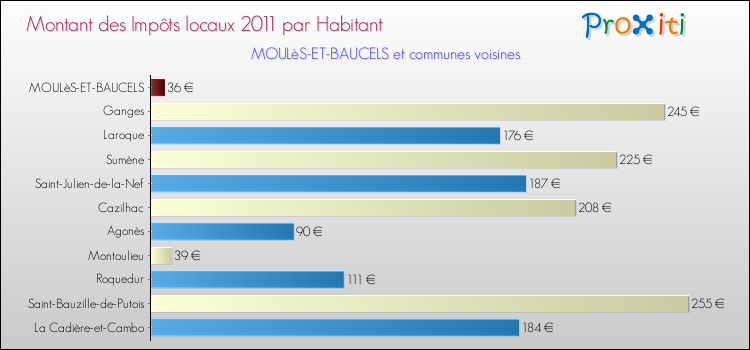 Montant des impôts locaux par Habitant pour MOULèS-ET-BAUCELS et les communes proches Comparaison des impôts locaux par habitant pour MOULèS-ET-BAUCELS et les communes voisines