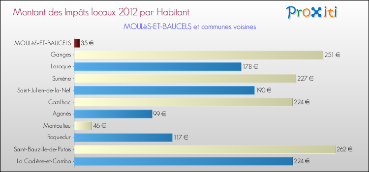 Montant des impôts locaux par Habitant pour MOULèS-ET-BAUCELS et les communes proches Comparaison des impôts locaux par habitant pour MOULèS-ET-BAUCELS et les communes voisines