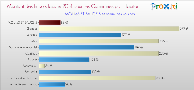 Montant des impôts locaux par Habitant pour MOULèS-ET-BAUCELS et les communes proches en 2014 Comparaison des impôts locaux par habitant pour MOULèS-ET-BAUCELS et les communes voisines en 2014