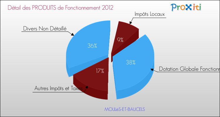 Décomposition du Budget de Fonctionnement 2012 de la commune de MOULèS-ET-BAUCELS Budget de Fonctionnement 2012 pour la commune de MOULèS-ET-BAUCELS