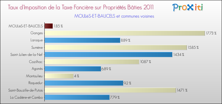 Taux d'imposition de la taxe foncière sur le bati 2011 pour MOULèS-ET-BAUCELS et les communes proches Comparaison des taux d'imposition de la taxe foncière sur le bati 2011 pour MOULèS-ET-BAUCELS et les communes voisines